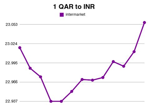 Exchange | Convert 1 QAR to INR | 1 QAR to INR Exchange rate 2024-10-27