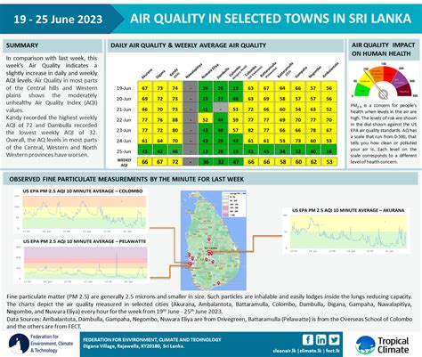 Weekly Air Quality : 19th June - 25th June - Cleanair