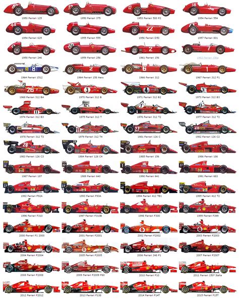 The evolution of Ferrari F1 @guidof