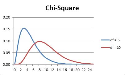 Chi-square Distribution | Real Statistics Using Excel