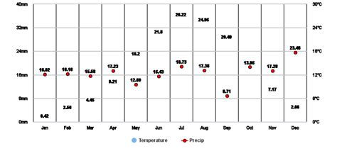 Cranston, Rhode Island, US Climate Zone, Monthly Averages, Historical ...