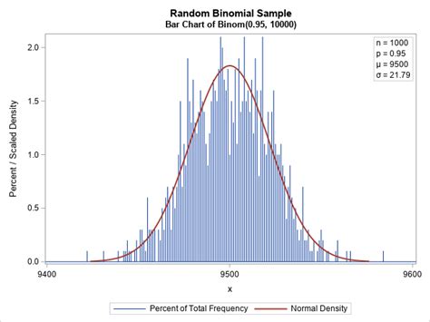 The normal approximation and random samples of the binomial ...