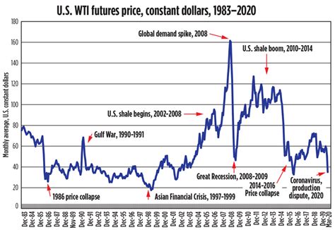 World Oil analysis: Research shows current oil price collapse near ...