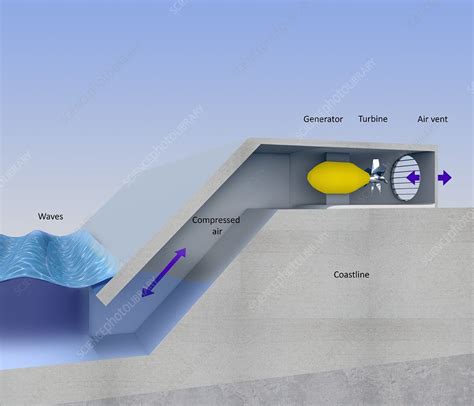 Shore-based wave energy, diagram - Stock Image - C024/7696 - Science ...