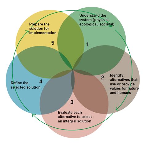 Five steps approach - EcoShape