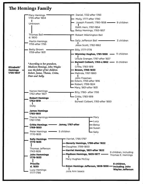 Hemings family tree | | dailyprogress.com