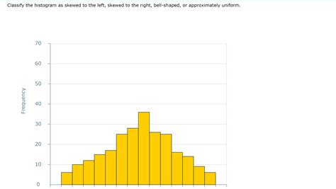 [Solved] . Classify the histogram as skewed to the left, skewed to the... | Course Hero