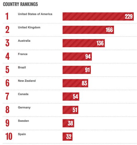 Bestads Rankings 2019: Which are the Top Advertising Agencies in the ...