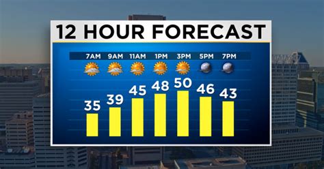 Maryland Weather: Brief Warmup Incoming - CBS Baltimore