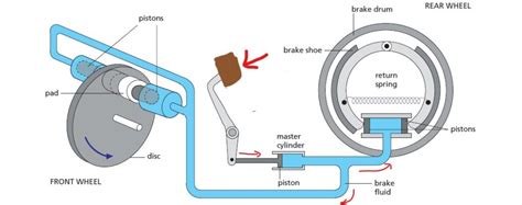 How to use Pascal's law to explain Hydraulic car brakes?