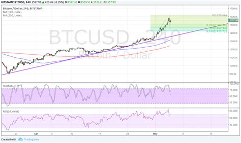 Bitcoin Price Analysis 05/05/2017 –What's Up with that Nosedive?