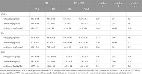 Frontiers | A low-calorie diet raises β-aminoisobutyric acid in ...