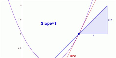 [Slopes of Curves] - Educator.com