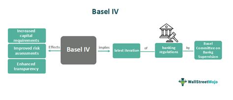 Basel IV - What Is It, Explained, Examples, Effects, Vs Basel III