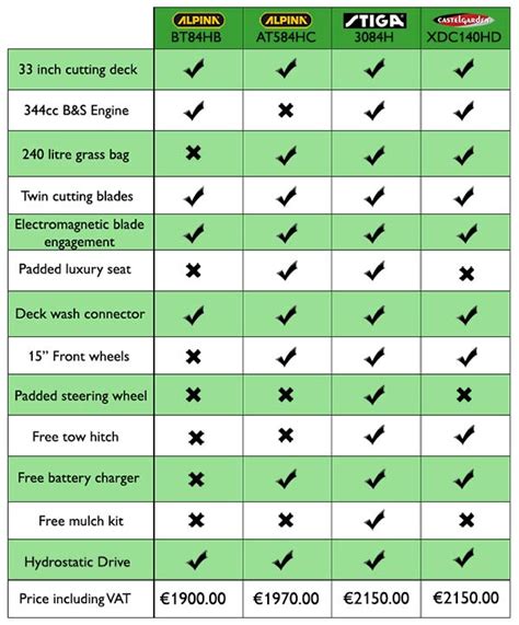 Zero Turn Mowers Comparison Chart