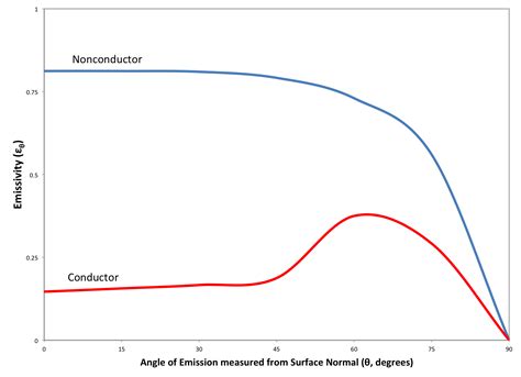 Emissivity Of Tool Steel