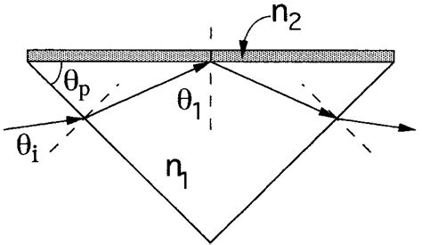 Total internal reflection at the boundary between a prism and a test ...