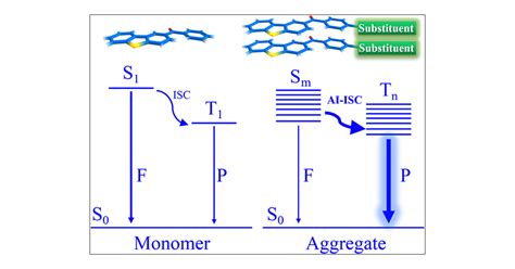 Aggregation-Induced Intersystem Crossing: Rational Design for Phosphorescence Manipulation | The ...