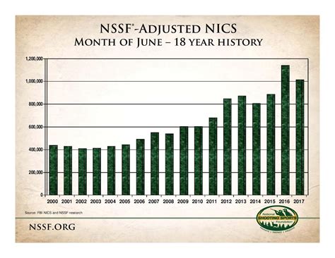 No Lawyers - Only Guns and Money: NICS Checks Down For June