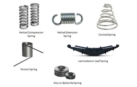 What is Spring? What are Types of Springs? - Mech4study