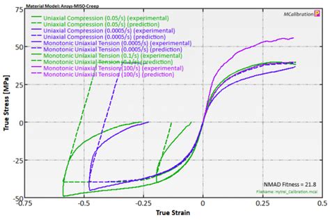 Hytrel Material Modeling - PolymerFEM.com