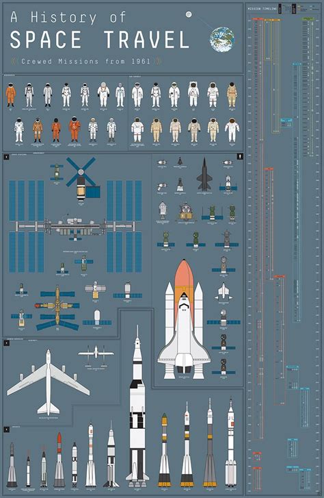 A History of Space Travel Infographic