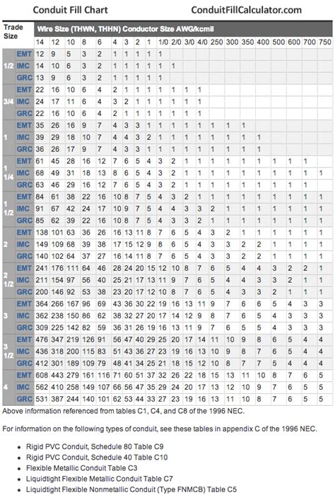 A conduit fill chart can be used when access to online or computer ...