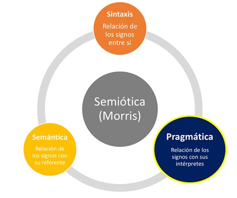 La Pragmática en la Semiótica de Morris – Pragmática UBU