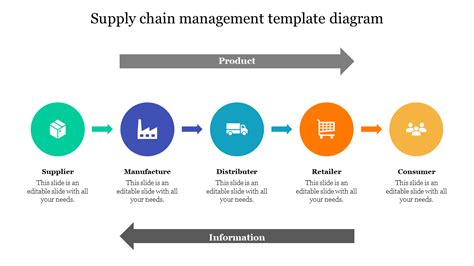 Effective Supply Chain Management Template Diagram