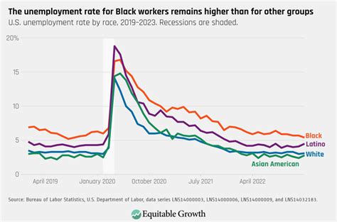 Equitable Growth’s Jobs Day Graphs: January 2023 Report Edition ...