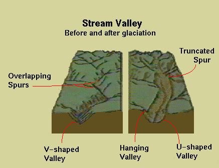 Glacial Valley Diagram