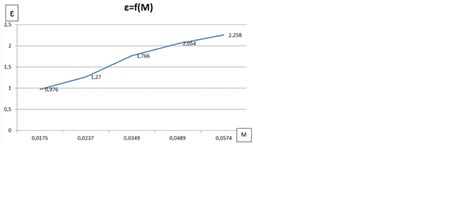 Rotational motion graph