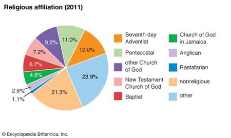 Jamaica - Religion | Britannica.com