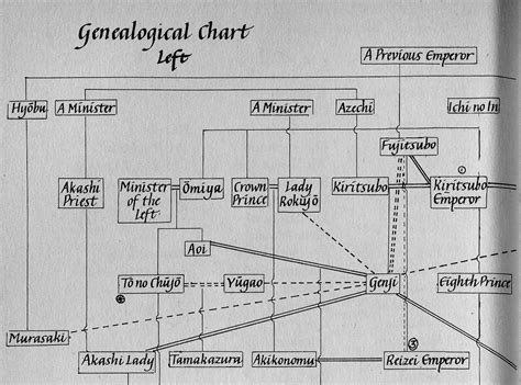 Tale of Genji: Genealogical chart