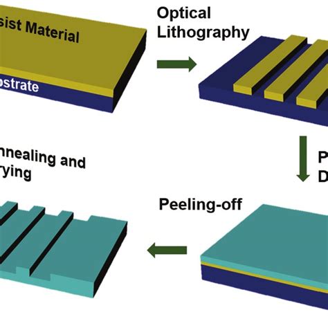 (PDF) Nanofabrication Techniques: Challenges and Future Prospects