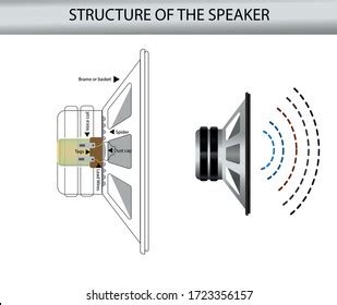 Structure Speaker Speaker Coil Subject Physics Stock Vector (Royalty Free) 1723356157 | Shutterstock