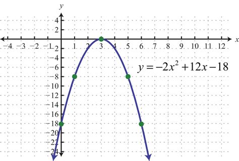 Parabola Graph Examples