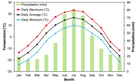 Temperature and precipitation graph for 1971 to 2000 Canadian climate... | Download Scientific ...