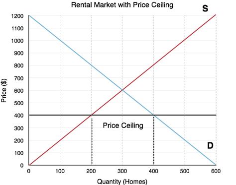 4.5 Price Controls – Principles of Microeconomics