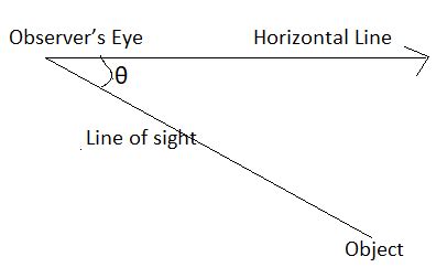 Angle of Depression Definition, Formulas, Examples | How to Find Angle of Depression? – CCSS ...