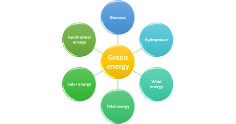 6 Types of Leading Green Energy Sources | TechDiggersBlog