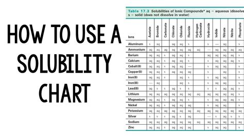 Solubility Chart