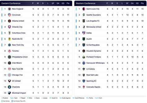 Mls Standings 2024 Format - Corine Margot