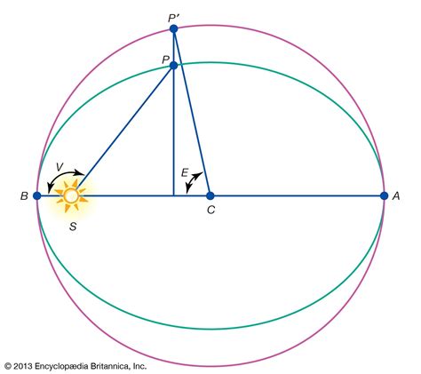 Anomaly | Celestial, Orbit & Motion | Britannica