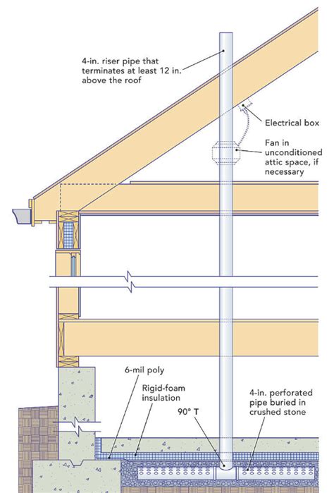 Radon-Mitigation Systems - Fine Homebuilding