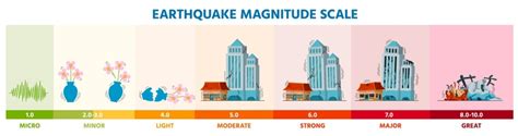 "Richter Magnitude Scale" Images – Browse 2,077 Stock Photos, Vectors ...