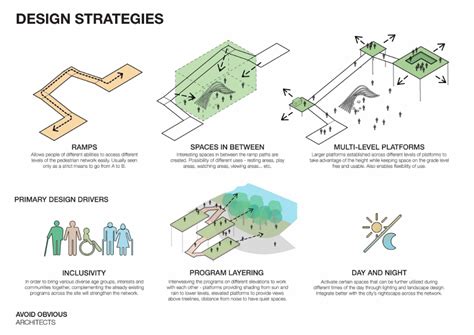 The Interface - Avoid Obvious Architects | Urban design diagram, Urban ...