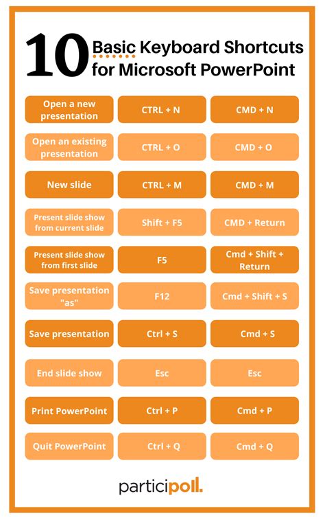 10 Basic Microsoft PowerPoint Keyboard Shortcuts | Participoll