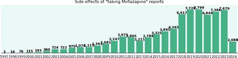 Mirtazapine long term side effects, by gender and age - eHealthMe