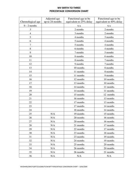 Percentage Conversion Table Chart - How to create a Percentage Conversion Table Chart? Download ...